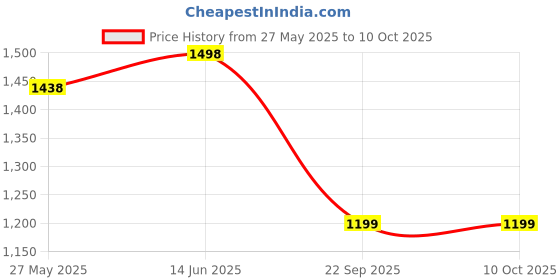myntra.com Mitera Embellished Sequinned Saree mitera Price History Graph from 27 May 2025 to 9 Oct 2025