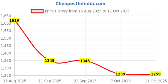 myntra.com Mitera Embellished Sequinned Saree mitera Price History Graph from 16 Aug 2025 to 10 Oct 2025