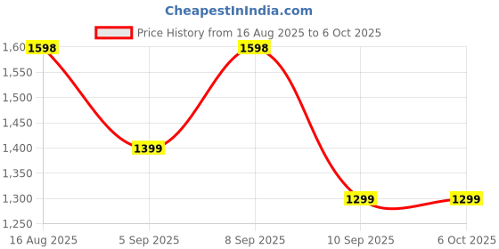 myntra.com Mitera Embellished Sequinned Saree mitera Price History Graph from 16 Aug 2025 to 5 Oct 2025