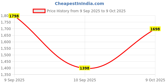 myntra.com Mitera Embellished Sequinned Saree mitera Price History Graph from 9 Sep 2025 to 9 Oct 2025