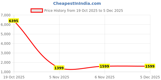 myntra.com Mitera Embellished Sequinned Saree mitera Price History Graph from 19 Oct 2025 to 4 Dec 2025