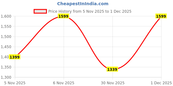 myntra.com Mitera Embellished Sequinned Saree mitera Price History Graph from 5 Nov 2025 to 30 Nov 2025