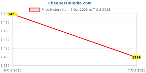 myntra.com Mitera Embellished Sequinned Saree mitera Price History Graph from 6 Oct 2025 to 7 Oct 2025