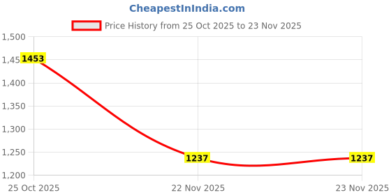 myntra.com Mitera Embellished Sequinned Saree mitera Price History Graph from 25 Oct 2025 to 23 Nov 2025