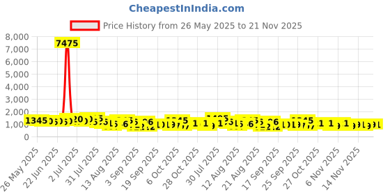 myntra.com Mitera Embellished Sequinned Satin Saree mitera Price History Graph from 26 May 2025 to 20 Nov 2025