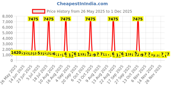 myntra.com Mitera Embellished Sequinned Satin Saree mitera Price History Graph from 26 May 2025 to 1 Dec 2025