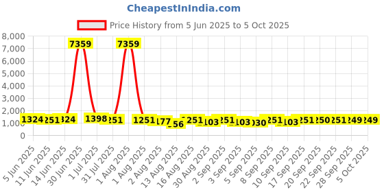 myntra.com Mitera Embellished Sequinned Satin Saree mitera Price History Graph from 5 Jun 2025 to 4 Oct 2025