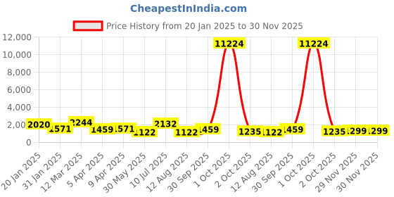 myntra.com Mitera Embellished Sequinned Solid Saree mitera Price History Graph from 20 Jan 2025 to 30 Nov 2025
