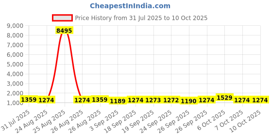 myntra.com Mitera Embellished Sequinned Tissue Saree mitera Price History Graph from 31 Jul 2025 to 7 Oct 2025