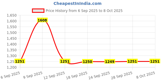 myntra.com Mitera Embellished Sequinned Tissue Saree mitera Price History Graph from 6 Sep 2025 to 8 Oct 2025