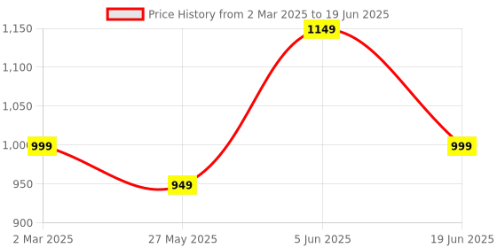 myntra.com Mitera Embellished Silk Blend Block Print Saree mitera Price History Graph from 2 Mar 2025 to 19 Jun 2025