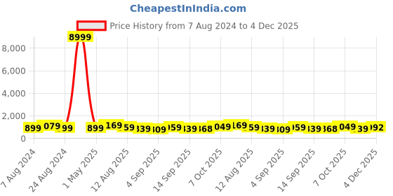 myntra.com Mitera Embellished Silk Blend Designer Kota Saree mitera Price History Graph from 7 Aug 2024 to 4 Dec 2025