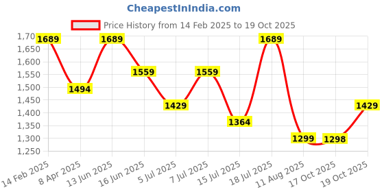 myntra.com Mitera Embellished Thread Work Saree mitera Price History Graph from 14 Feb 2025 to 19 Oct 2025