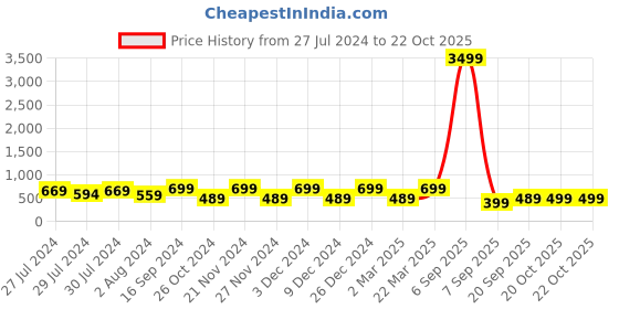 myntra.com Mitera Embellished Zari Detail Saree mitera Price History Graph from 27 Jul 2024 to 20 Oct 2025