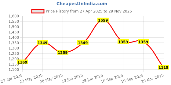 myntra.com Mitera Embellished Zari Poly Georgette Saree mitera Price History Graph from 27 Apr 2025 to 29 Nov 2025