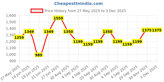 myntra.com Mitera Embellished Zari Poly Georgette Saree mitera Price History Graph from 27 May 2025 to 2 Dec 2025