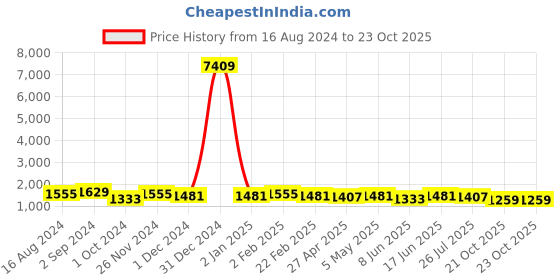 myntra.com Mitera Embellished Zari Pure Georgette Belted Saree mitera Price History Graph from 16 Aug 2024 to 23 Oct 2025