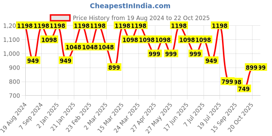 myntra.com Mitera Embellished Zari Saree mitera Price History Graph from 19 Aug 2024 to 22 Oct 2025