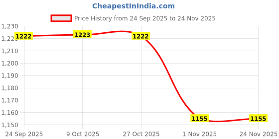 myntra.com Mitera Embellished Zari Saree mitera Price History Graph from 24 Sep 2025 to 24 Nov 2025