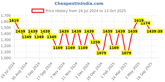 myntra.com Mitera Embellished Zari Saree With Unstitched Blouse piece mitera Price History Graph from 24 Jul 2024 to 13 Oct 2025