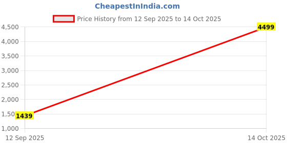 myntra.com Mitera Embellished Zari Silk Blend Designer Saree mitera Price History Graph from 12 Sep 2025 to 14 Oct 2025