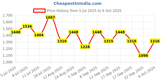 myntra.com Mitera Emboridered Printed Saree mitera Price History Graph from 5 Jul 2025 to 6 Oct 2025