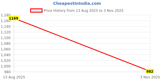 myntra.com Mitera Embroidered & Printed Cotton Saree mitera Price History Graph from 13 Aug 2025 to 3 Nov 2025