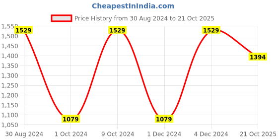 myntra.com Mitera Embroidered Bandhani Saree mitera Price History Graph from 30 Aug 2024 to 21 Oct 2025