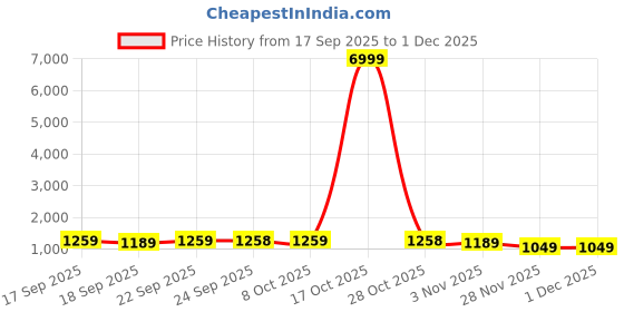 myntra.com Mitera Embroidered Border Pure Georgette Saree mitera Price History Graph from 17 Sep 2025 to 30 Nov 2025