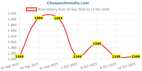 myntra.com Mitera Embroidered Border Saree mitera Price History Graph from 10 Sep 2025 to 13 Oct 2025