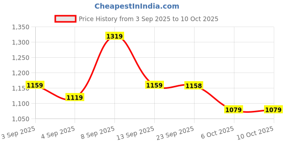 myntra.com Mitera Embroidered Border Saree mitera Price History Graph from 3 Sep 2025 to 9 Oct 2025