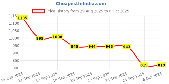 myntra.com Mitera Embroidered Border Sequinned Pure Chiffon Saree mitera Price History Graph from 29 Aug 2025 to 4 Oct 2025