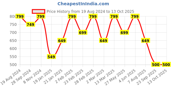 myntra.com Mitera Embroidered Designer Saree mitera Price History Graph from 19 Aug 2024 to 13 Oct 2025