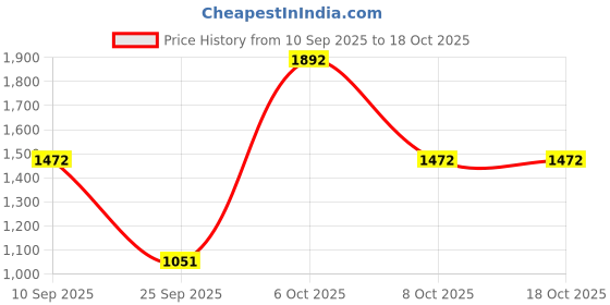 myntra.com Mitera Embroidered Embellished Organza Saree mitera Price History Graph from 10 Sep 2025 to 18 Oct 2025