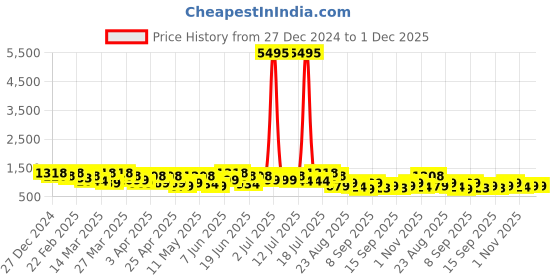 myntra.com Mitera Embroidered Embellished Saree mitera Price History Graph from 27 Dec 2024 to 1 Dec 2025