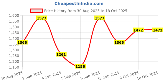 myntra.com Mitera Embroidered Embellished Saree mitera Price History Graph from 30 Aug 2025 to 18 Oct 2025