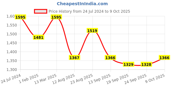 myntra.com Mitera Embroidered Embellished Sequinned Pure Georgette Saree mitera Price History Graph from 24 Jul 2024 to 9 Oct 2025