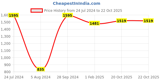 myntra.com Mitera Embroidered Embellished Sequinned Pure Georgette Saree mitera Price History Graph from 24 Jul 2024 to 20 Oct 2025