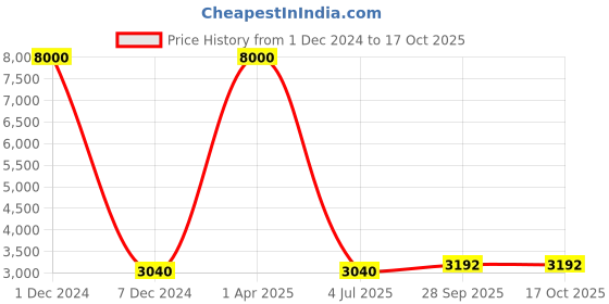 myntra.com Mitera Embroidered Ethnic Crop Top With Palazzo & Shrug mitera Price History Graph from 1 Dec 2024 to 17 Oct 2025