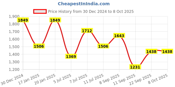 myntra.com Mitera Embroidered Geometric Printed Saree mitera Price History Graph from 30 Dec 2024 to 8 Oct 2025