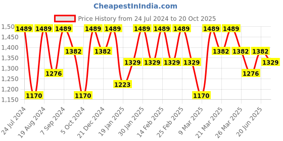 myntra.com Mitera Embroidered Geometric Saree mitera Price History Graph from 24 Jul 2024 to 20 Oct 2025