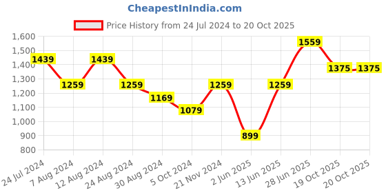 myntra.com Mitera Embroidered Georgette Saree mitera Price History Graph from 24 Jul 2024 to 19 Oct 2025