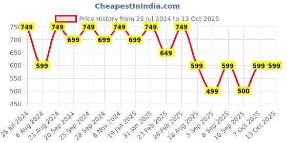 myntra.com Mitera Embroidered Mirror Work Saree mitera Price History Graph from 25 Jul 2024 to 13 Oct 2025