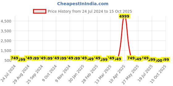 myntra.com Mitera Embroidered Mirror Work Saree mitera Price History Graph from 24 Jul 2024 to 15 Oct 2025
