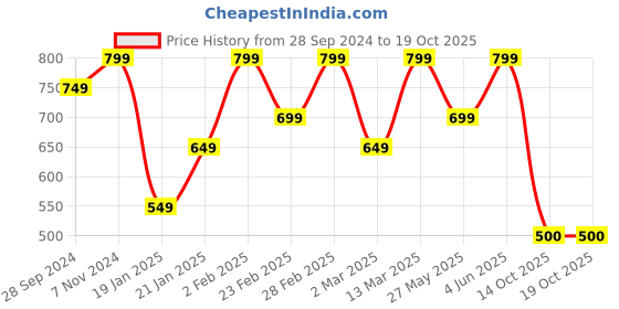 myntra.com Mitera Embroidered Mirror Work Saree mitera Price History Graph from 28 Sep 2024 to 17 Oct 2025