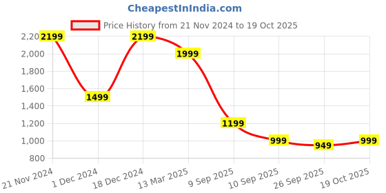 myntra.com Mitera Embroidered Net Designer Saree mitera Price History Graph from 21 Nov 2024 to 19 Oct 2025
