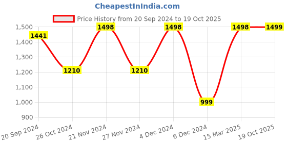 myntra.com Mitera Embroidered Net Saree mitera Price History Graph from 20 Sep 2024 to 19 Oct 2025