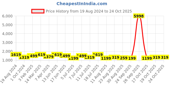 myntra.com Mitera Embroidered Paisley Zari Saree With Blouse Piece mitera Price History Graph from 19 Aug 2024 to 23 Oct 2025
