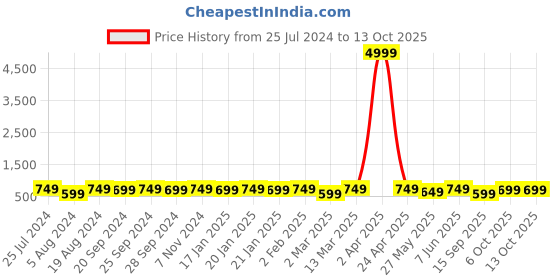 myntra.com Mitera Embroidered Plain Saree mitera Price History Graph from 25 Jul 2024 to 13 Oct 2025