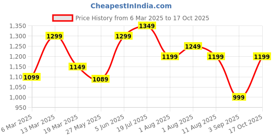 myntra.com Mitera Embroidered Poly Chiffon Saree mitera Price History Graph from 6 Mar 2025 to 17 Oct 2025